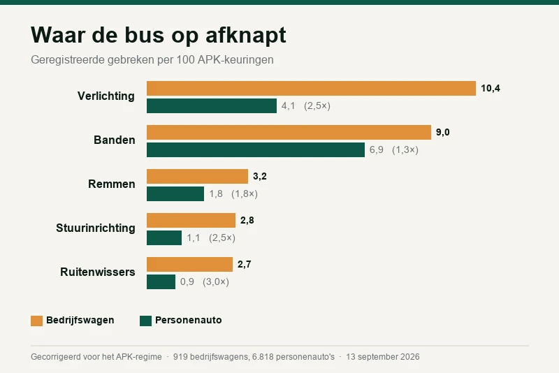 De bestelwagen apart bekeken: evenveel waarde, twee keer zoveel gebreken